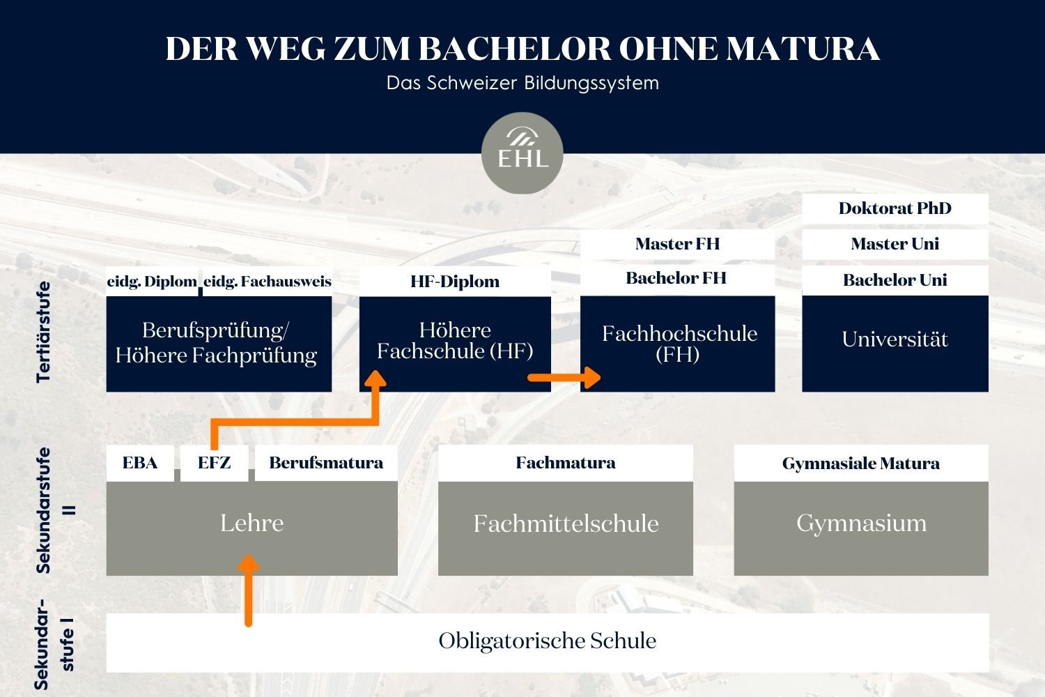 EHL-Passugg_Blog_Bachelor-ohne-Matura_Graphic