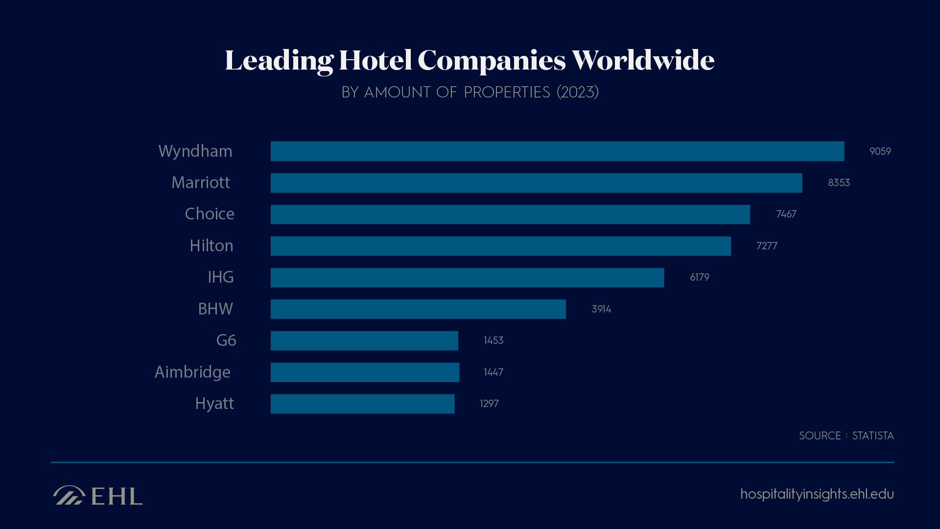 Leading hotel companies by properties worldwide