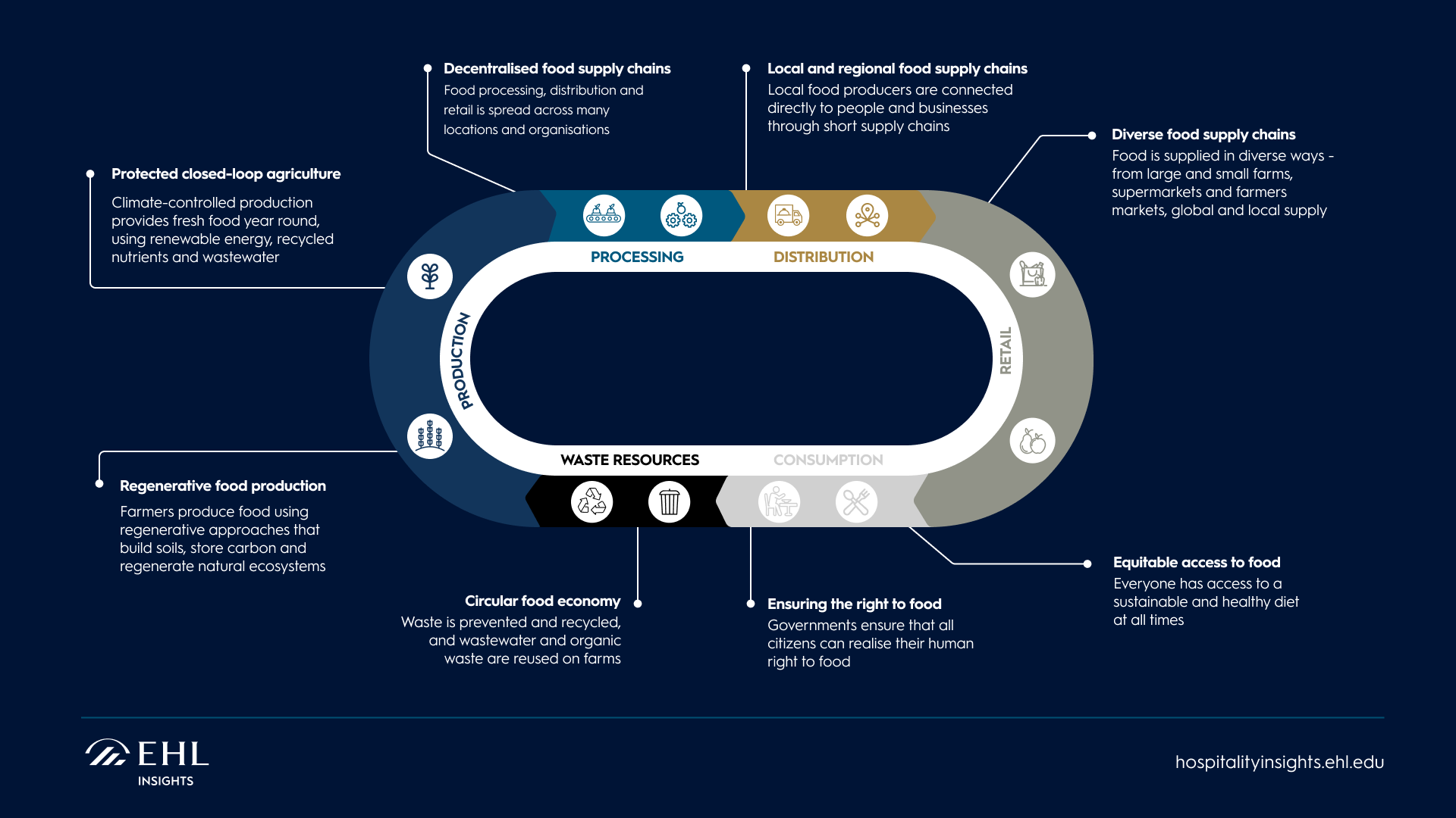 Resilient-Food-Supply-Chain