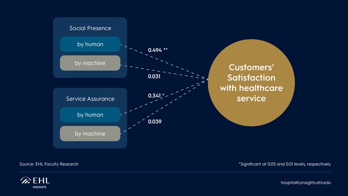 Social-Presence-and-Service-Assurance