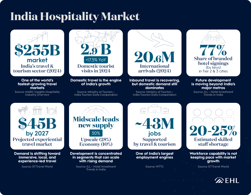 EHL-India-Hospitality-By-The-Numbers