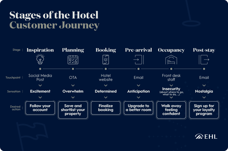 EHL-Customer-Journey-Stages