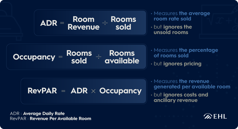 ADR, Occupency and RevPAr table