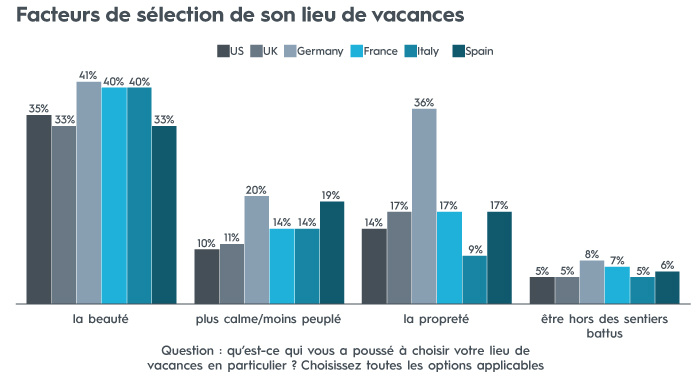 Facteurs de sélection de son lieu de vacances 