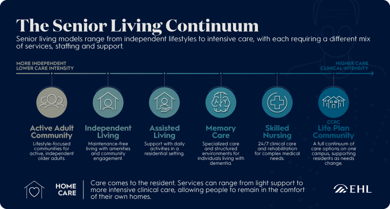An infographic that explains the different types of senior living models