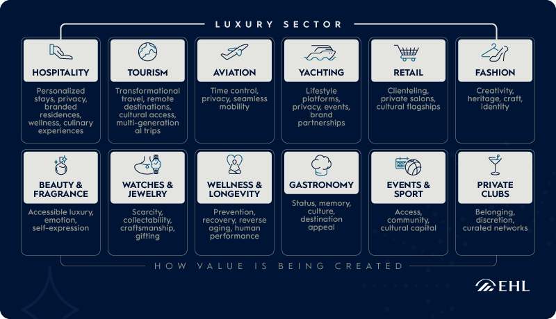 Value creation in luxury sector