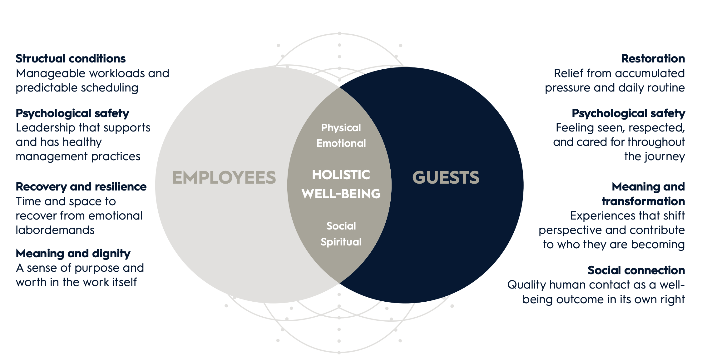 employee and guest wellbeing venn diagram